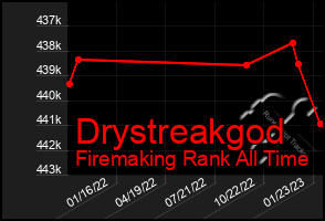 Total Graph of Drystreakgod