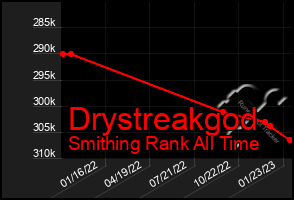 Total Graph of Drystreakgod