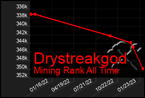 Total Graph of Drystreakgod