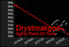 Total Graph of Drystreakgod