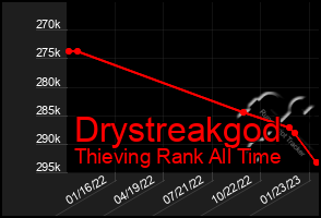 Total Graph of Drystreakgod