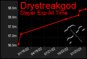 Total Graph of Drystreakgod