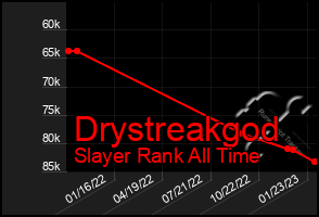 Total Graph of Drystreakgod