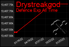 Total Graph of Drystreakgod