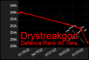 Total Graph of Drystreakgod