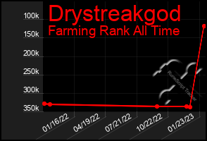 Total Graph of Drystreakgod