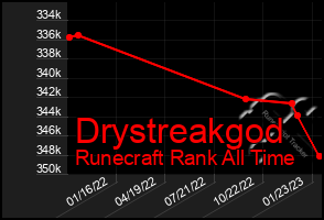 Total Graph of Drystreakgod