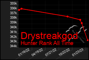 Total Graph of Drystreakgod