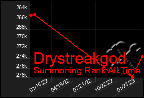 Total Graph of Drystreakgod