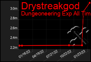 Total Graph of Drystreakgod