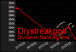 Total Graph of Drystreakgod