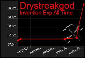 Total Graph of Drystreakgod