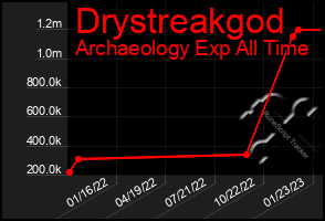 Total Graph of Drystreakgod