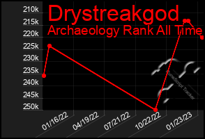 Total Graph of Drystreakgod