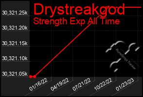 Total Graph of Drystreakgod