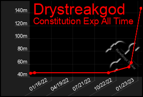 Total Graph of Drystreakgod