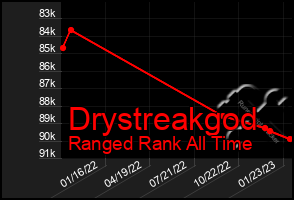 Total Graph of Drystreakgod