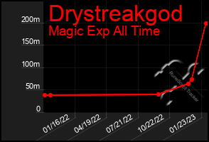 Total Graph of Drystreakgod