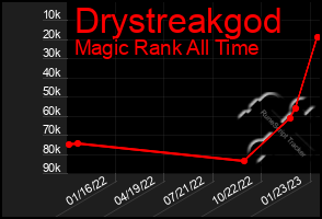 Total Graph of Drystreakgod