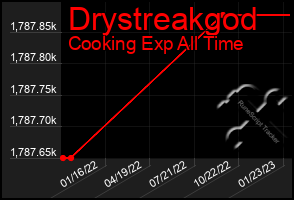 Total Graph of Drystreakgod