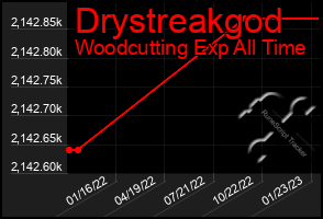 Total Graph of Drystreakgod