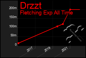 Total Graph of Drzzt