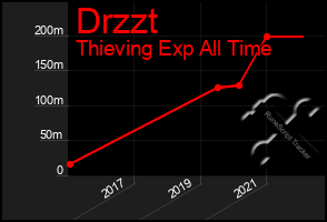 Total Graph of Drzzt