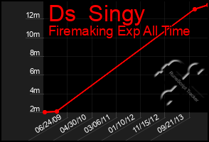 Total Graph of Ds  Singy