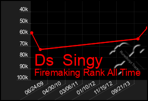 Total Graph of Ds  Singy