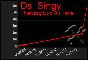 Total Graph of Ds  Singy