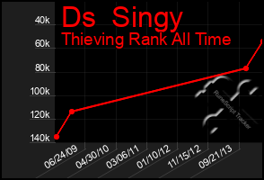 Total Graph of Ds  Singy