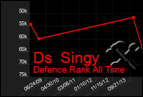 Total Graph of Ds  Singy