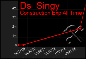 Total Graph of Ds  Singy