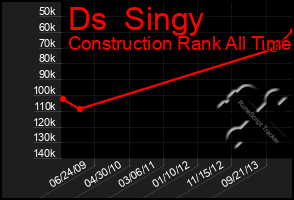 Total Graph of Ds  Singy