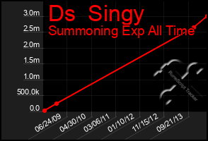 Total Graph of Ds  Singy