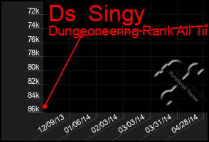 Total Graph of Ds  Singy