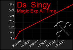 Total Graph of Ds  Singy