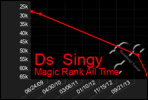 Total Graph of Ds  Singy