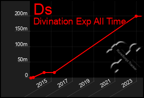 Total Graph of Ds