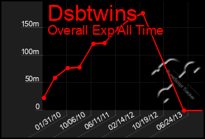 Total Graph of Dsbtwins