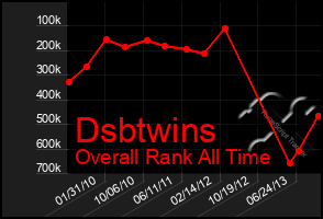 Total Graph of Dsbtwins