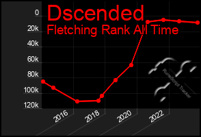 Total Graph of Dscended
