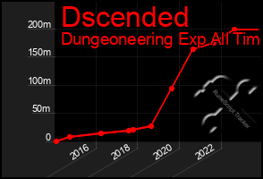 Total Graph of Dscended