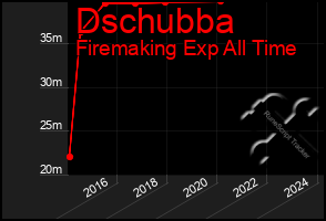 Total Graph of Dschubba