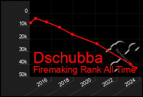 Total Graph of Dschubba