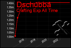 Total Graph of Dschubba