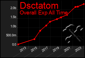 Total Graph of Dsctatom