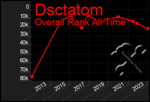 Total Graph of Dsctatom