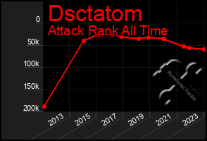 Total Graph of Dsctatom