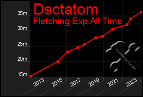 Total Graph of Dsctatom